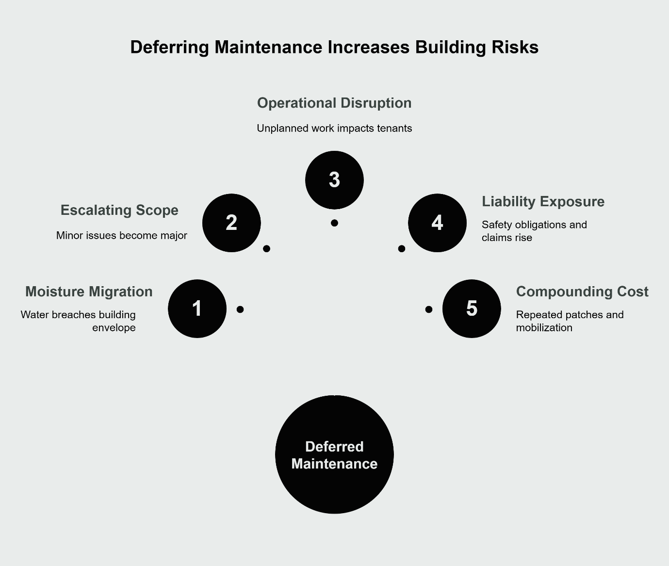 deferrig maintenance increases building risks