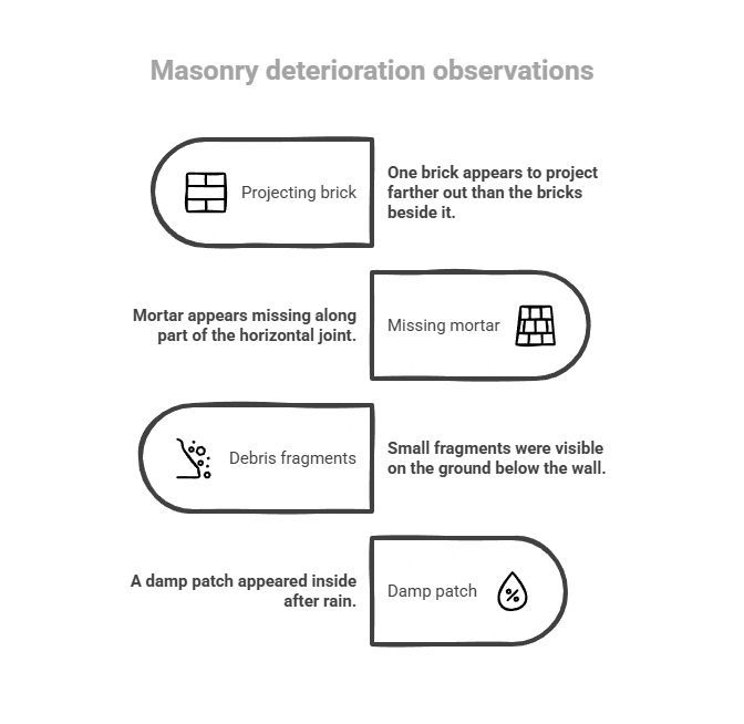 Masonry deterioration infographic documents a projecting brick, missing horizontal mortar, debris fragments below the wall, and an indoor damp patch appearing after rain.