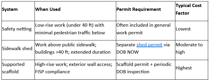 Table comparing systems, when used, permit requirements, typical cost, and safety/risk levels.