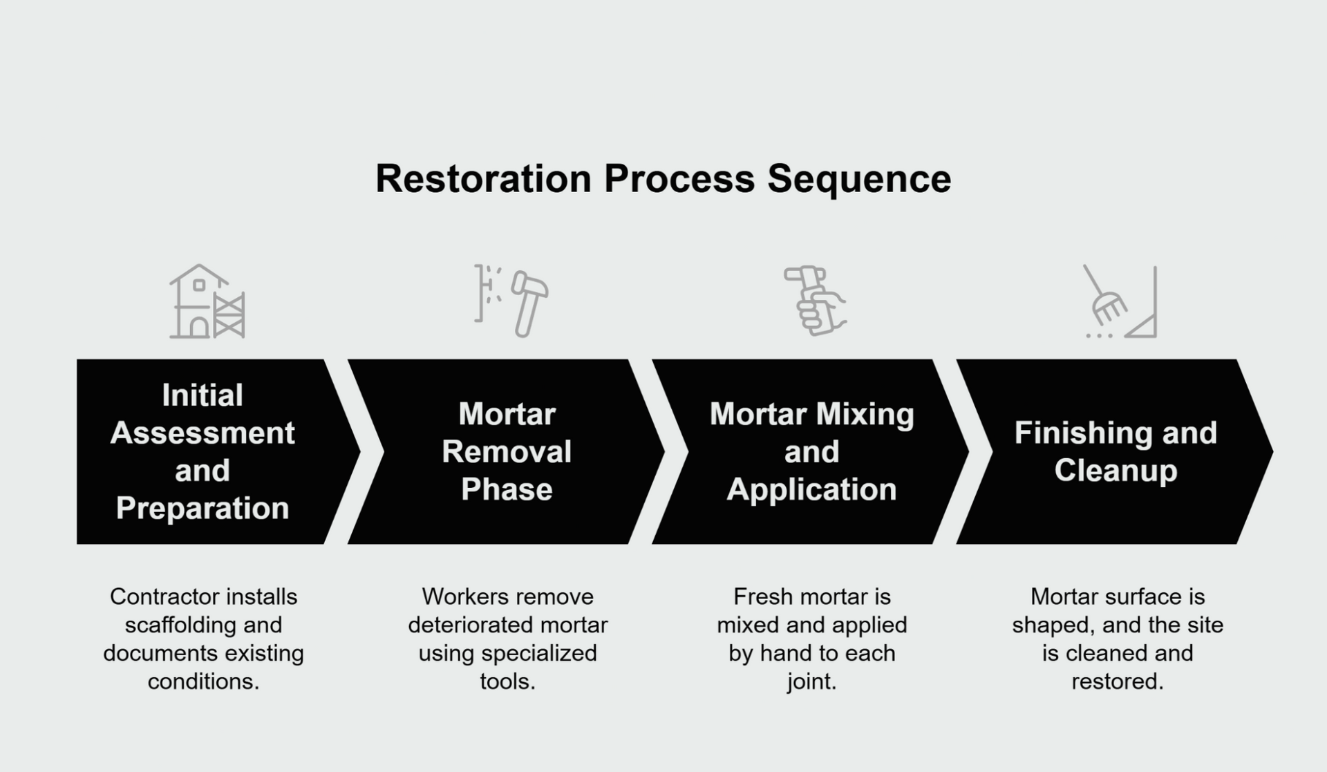 restoration-process-sequence