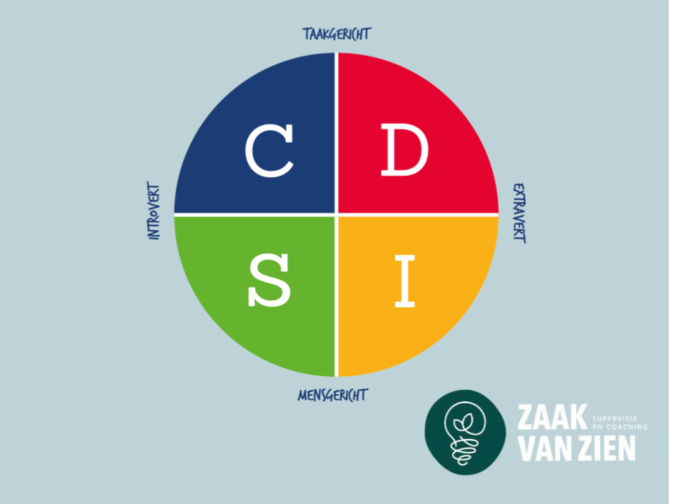 Een DISC-modeldiagram met vier gekleurde kwadranten (C, D, S, I) waarop persoonlijkheidskenmerken staan ​​vermeld, op een lichtblauwe achtergrond.