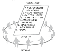 Een cirkelvormig diagram voor een groepsbijeenkomst met een zwevende lijst van zeven ontwikkelingsstappen, van 