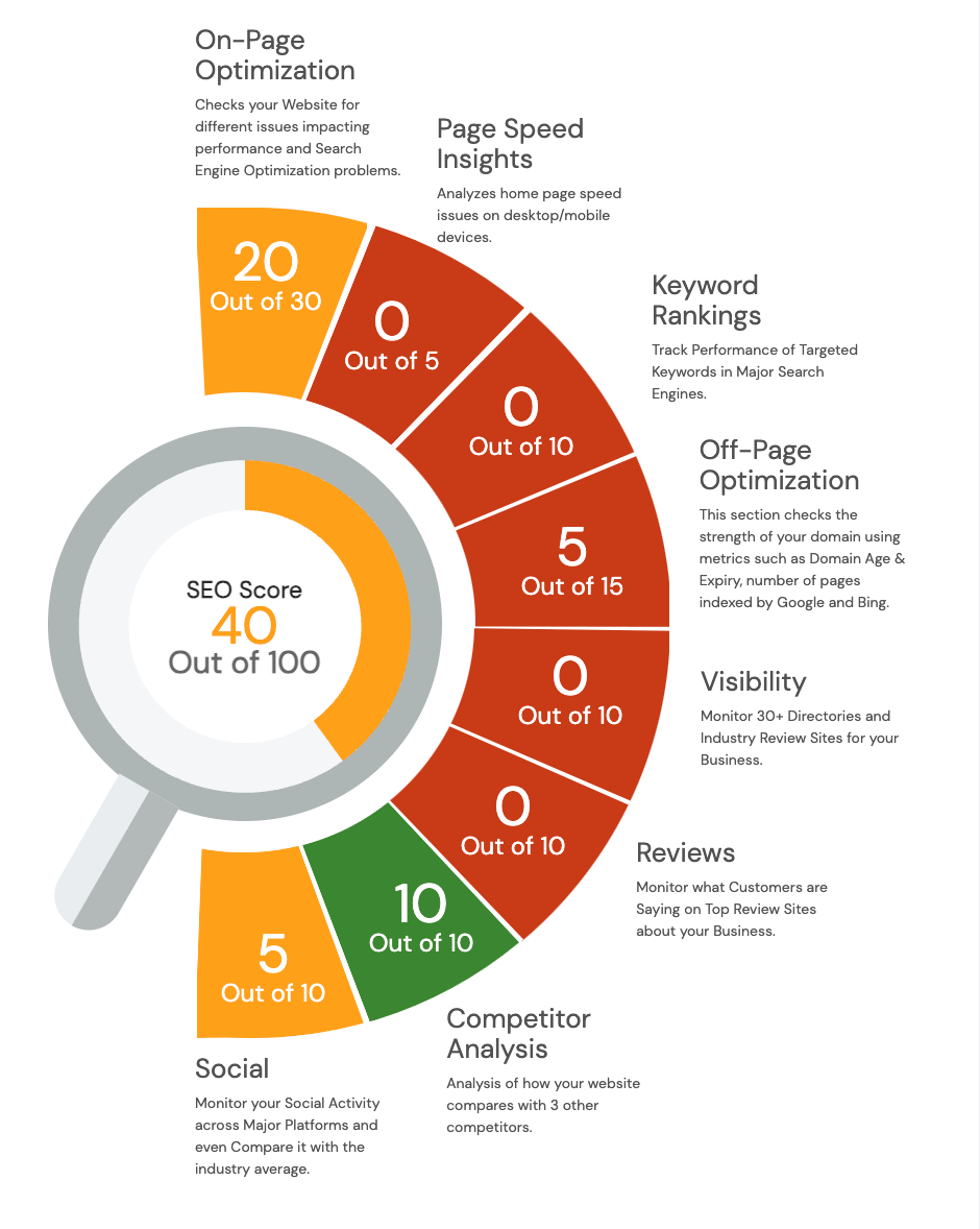 SEO dashboard infographic with circular gauge, orange and green segments, showing 40/100 score and metrics