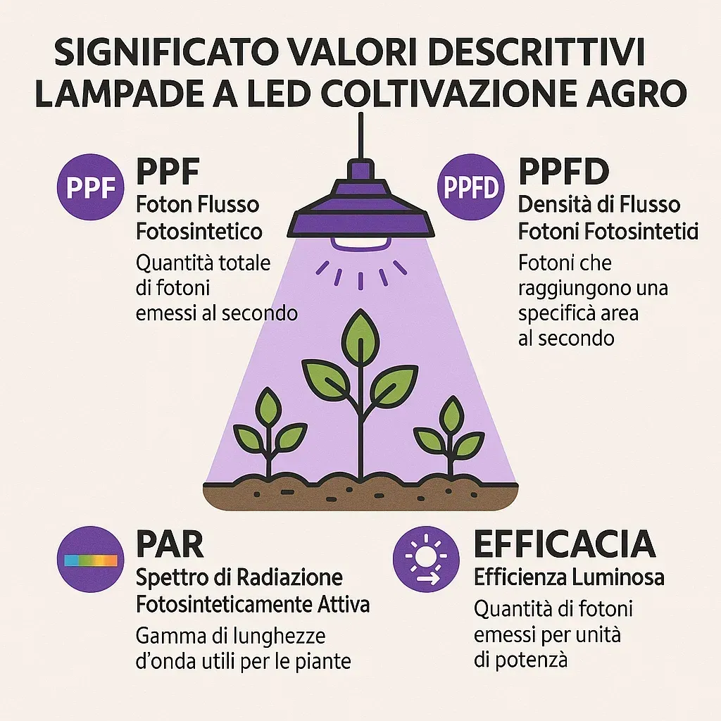 Guida alla Comprensione dei Valori Descrittivi dei Parametri delle Lampade LED Agro