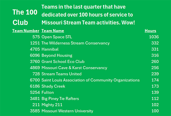 A list of teams in the last quarter that have dedicated over 100 hours of service to missouri stream team activities