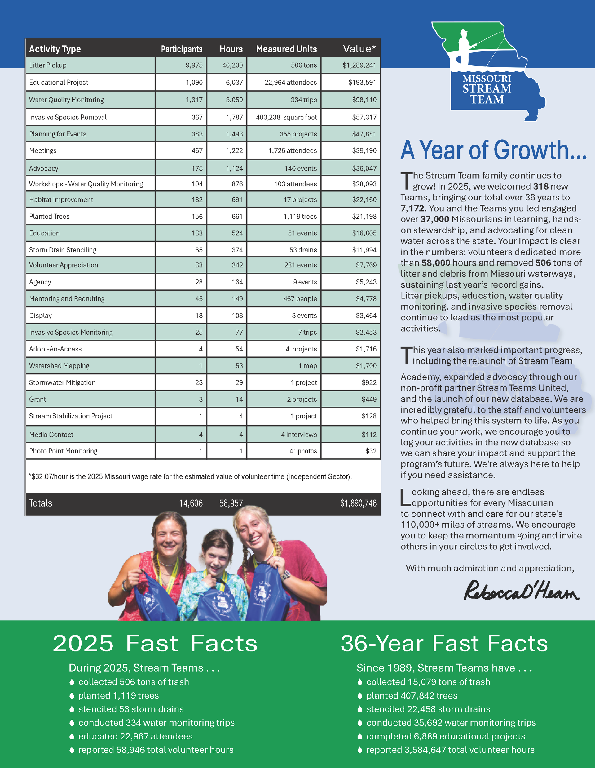 Annual report page with growth chart, “A Year of Growth” text, and green “2025 Fact Facts” panels.