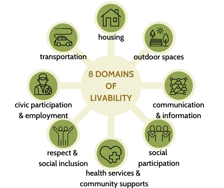 A ring of green circles with graphics and words showing the 8 domains of livability