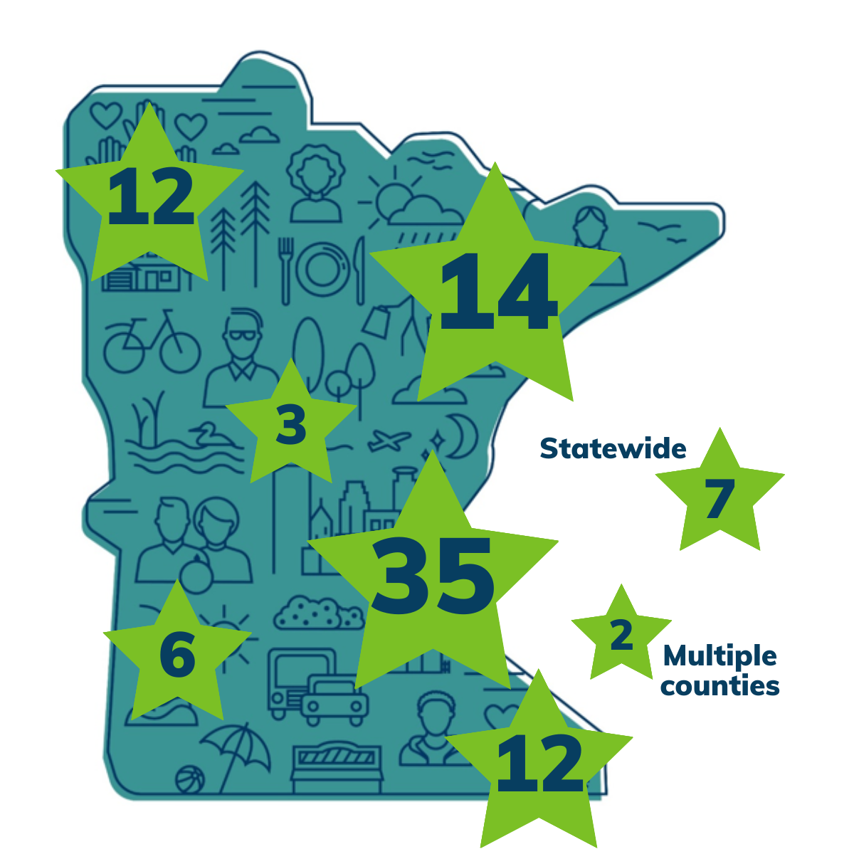 A map of the state of Minnesota showing grants by region, including 12 in the North West, 14 in the North East, 3 in the Central region, 35 in the Metro, 6 in the South West, 12 in the South East, 2 covering multiple counties and 7 statewide