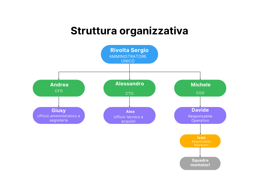 Un diagramma che mostra la struttura di un'organizzazione