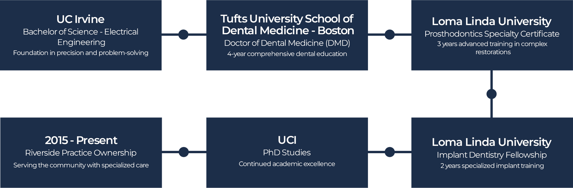 Timeline showing education and training: Ukraine, Tufts University, Loma Linda University, and workshops.