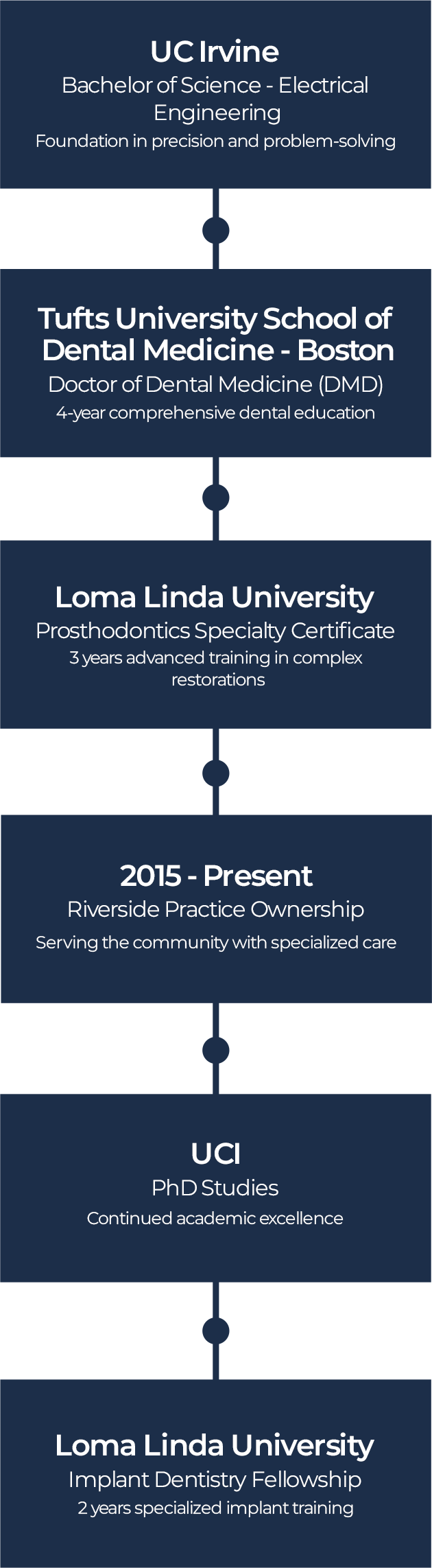 Timeline of educational institutions, from BC Mine to Loma Linda University.