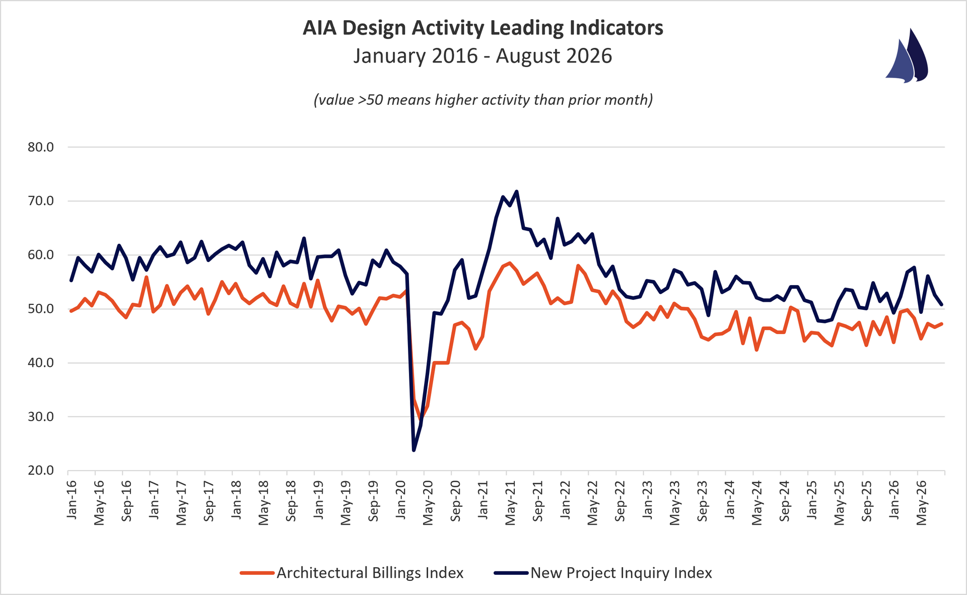 August 2026 AIA Architectural Billings Index Trend