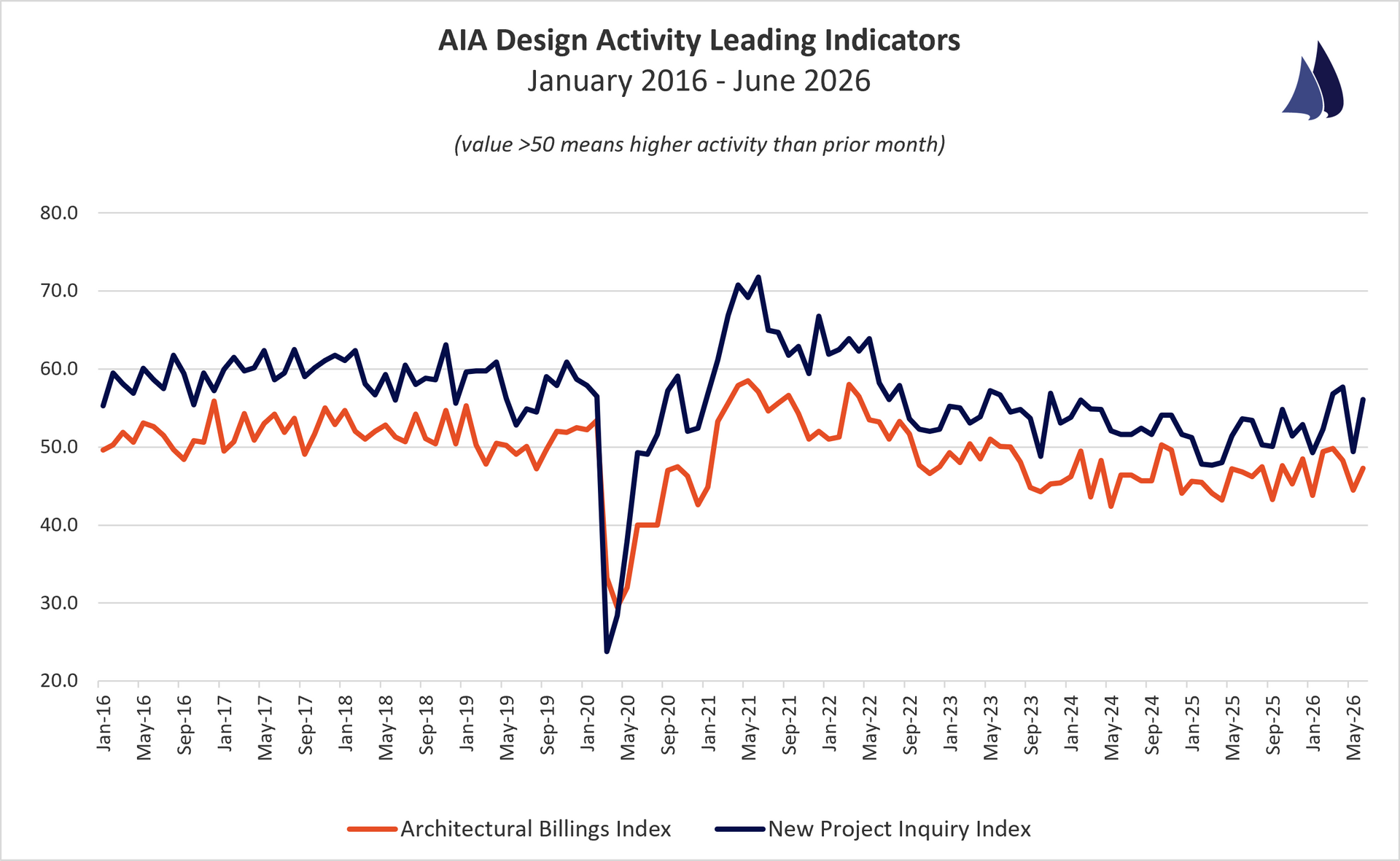 June 2026 AIA Architectural Billings Index Trend
