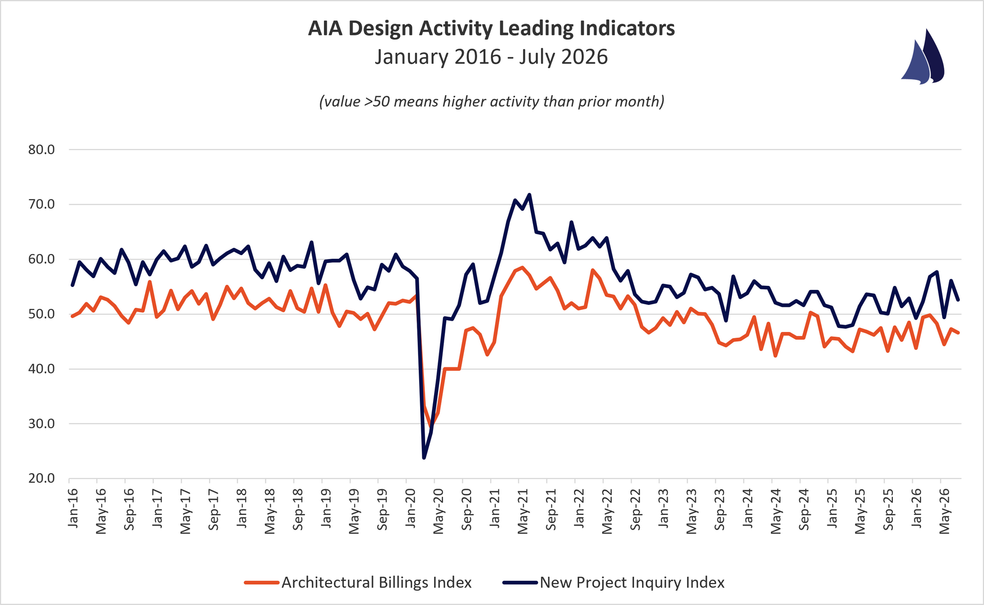 June 2026 AIA Architectural Billings Index Trend