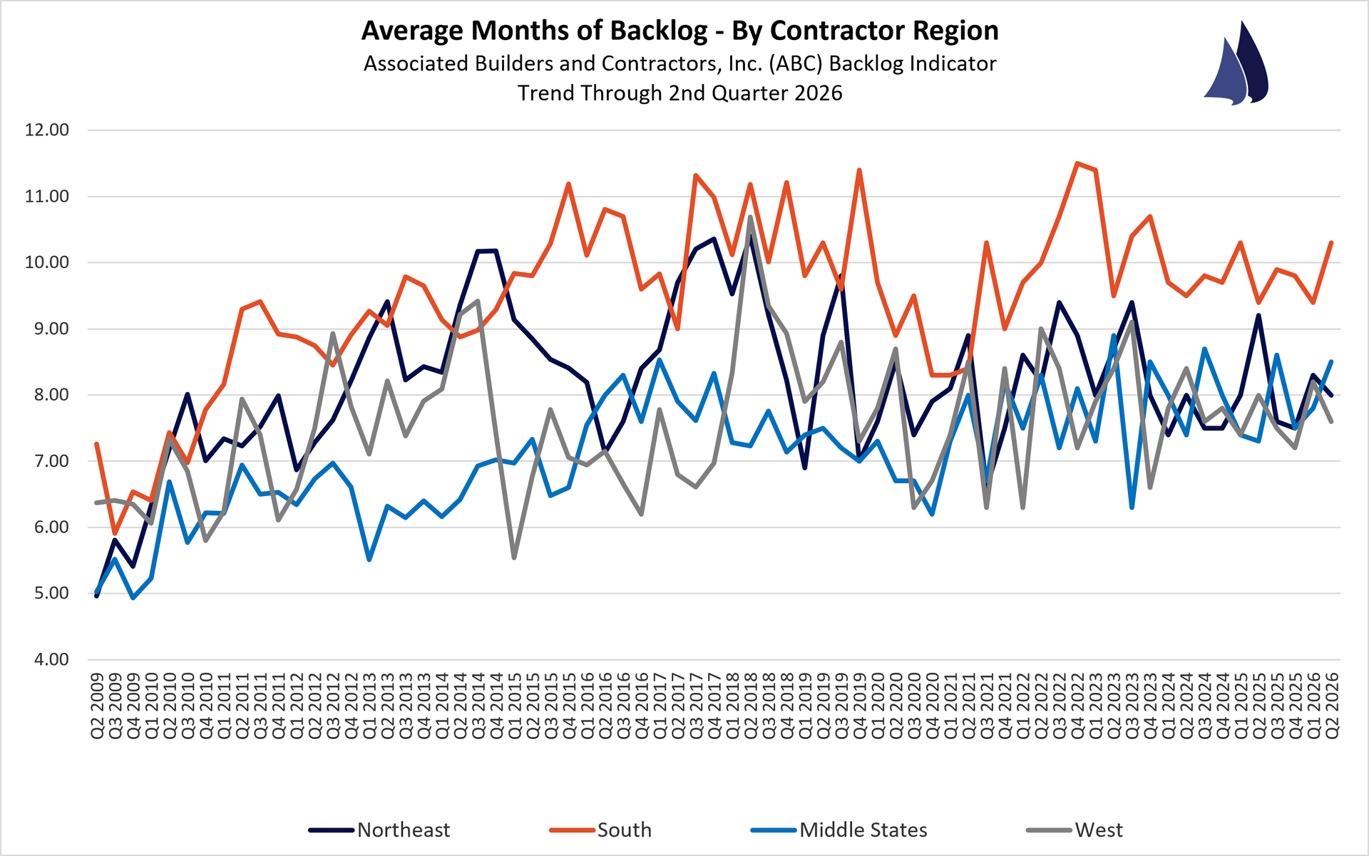 June 2026 Contractor Backlogs by Region
