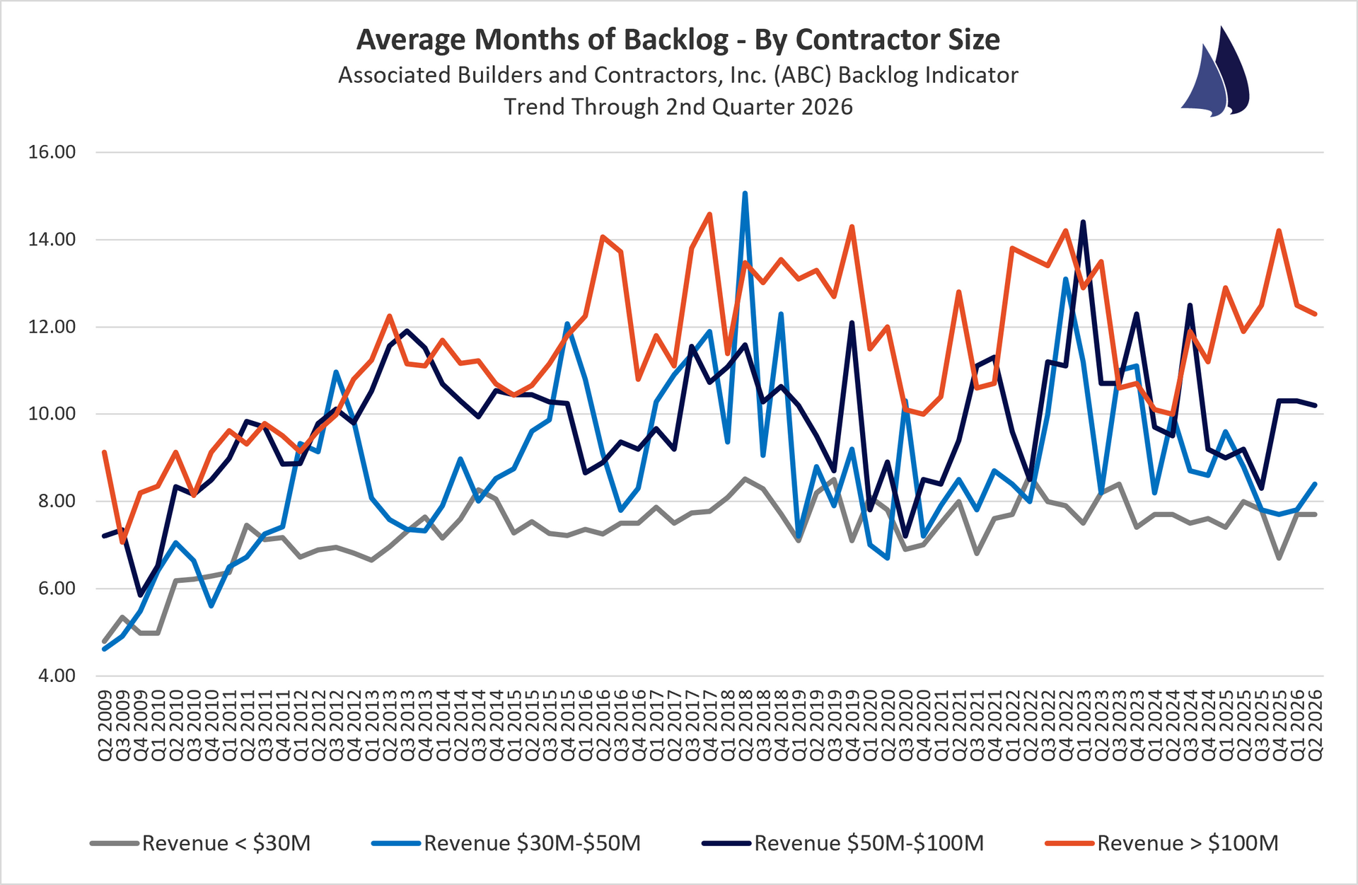 June 2026 Contractor Backlogs by Size
