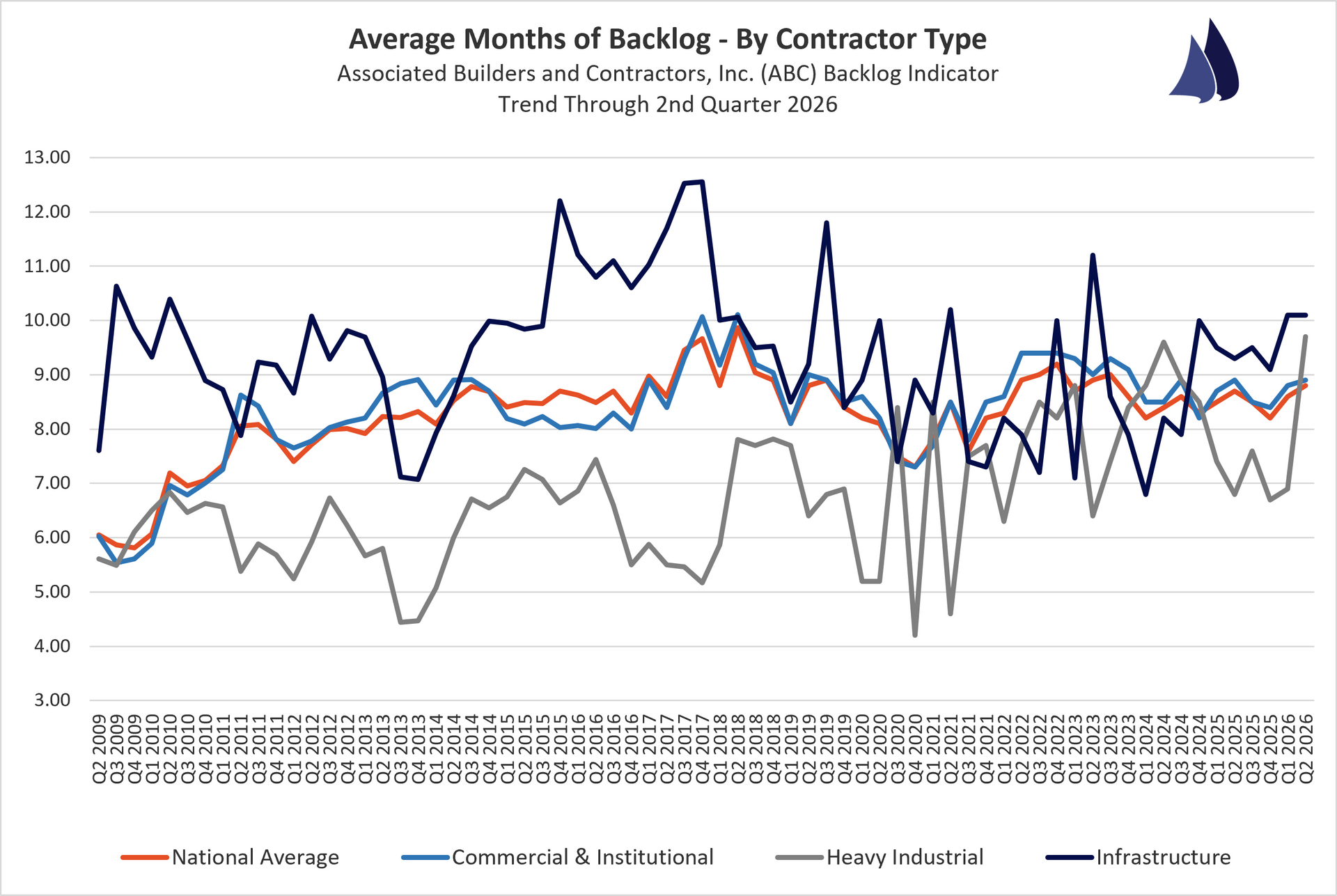 June 2026 Contractor Backlogs by Type