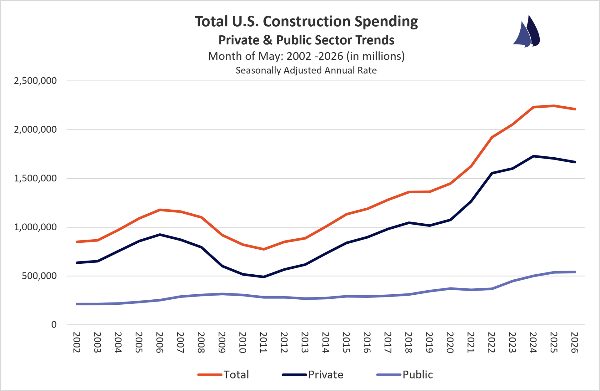 May 2026 U.S. Construction Spending Sector Trends