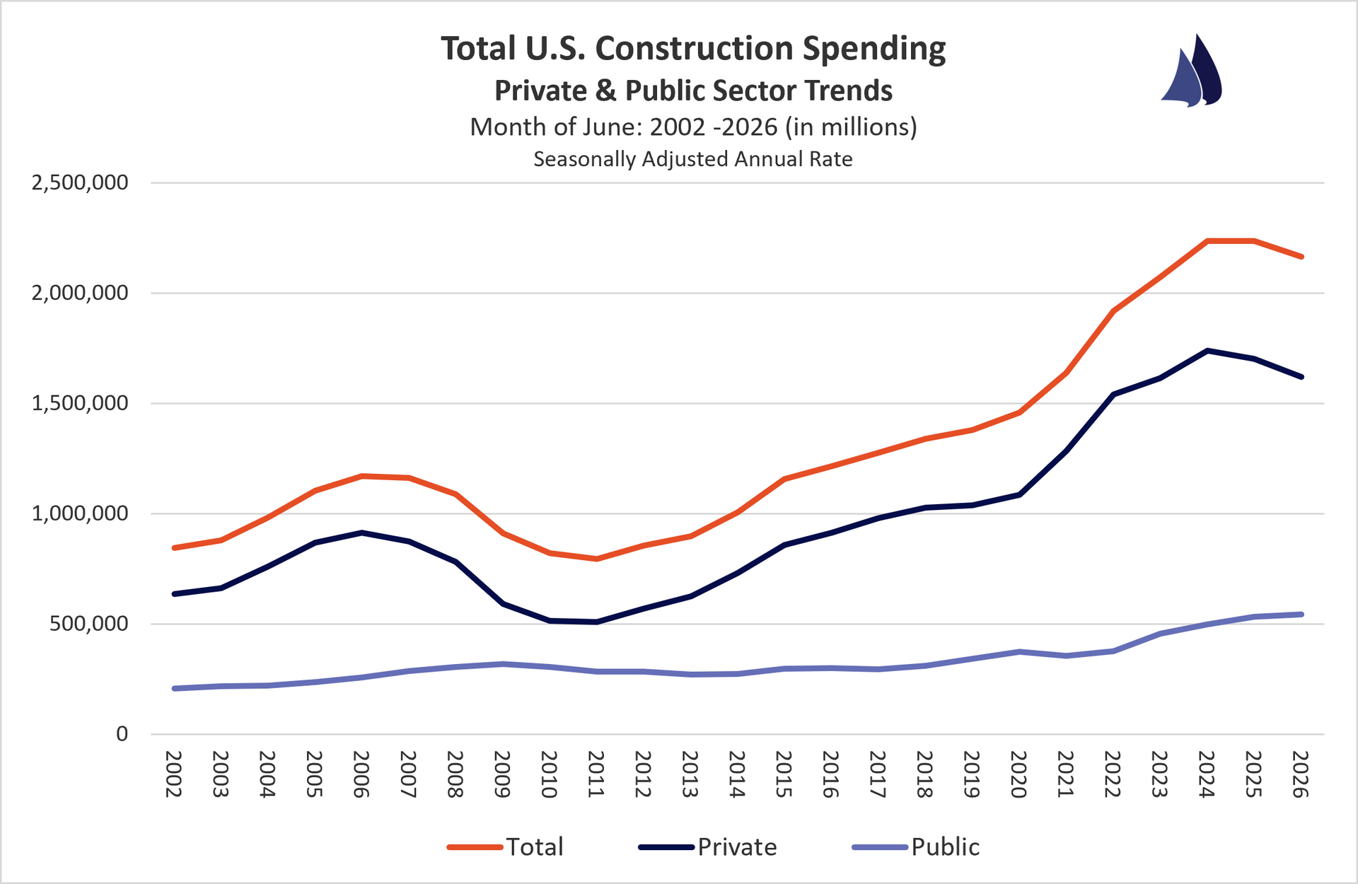 June 2026 U.S. Construction Spending Sector Trends