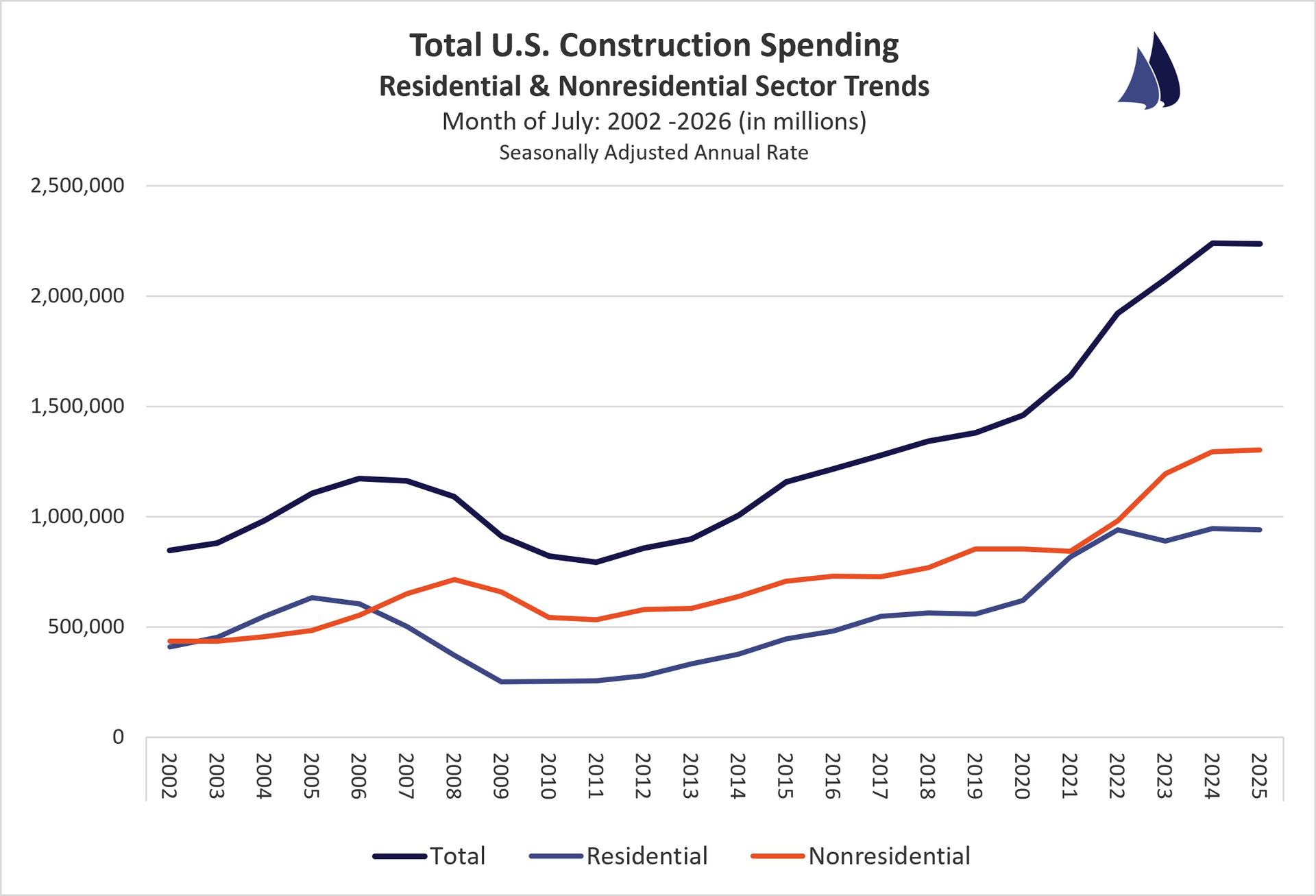 July 2026 U.S. Construction Spending Sector Trends