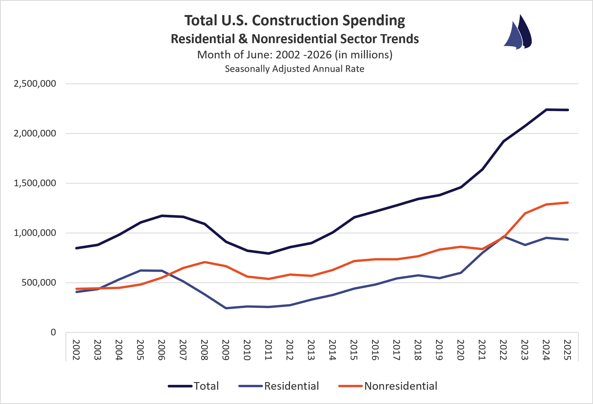 June 2026 U.S. Construction Spending Sector Trends