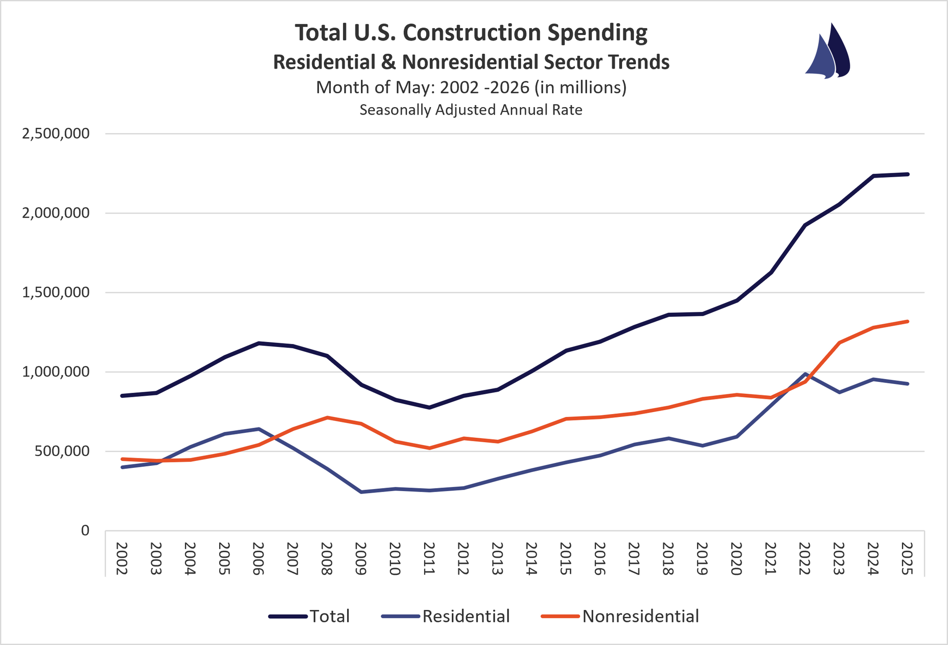 May 2026 U.S. Construction Spending Sector Trends