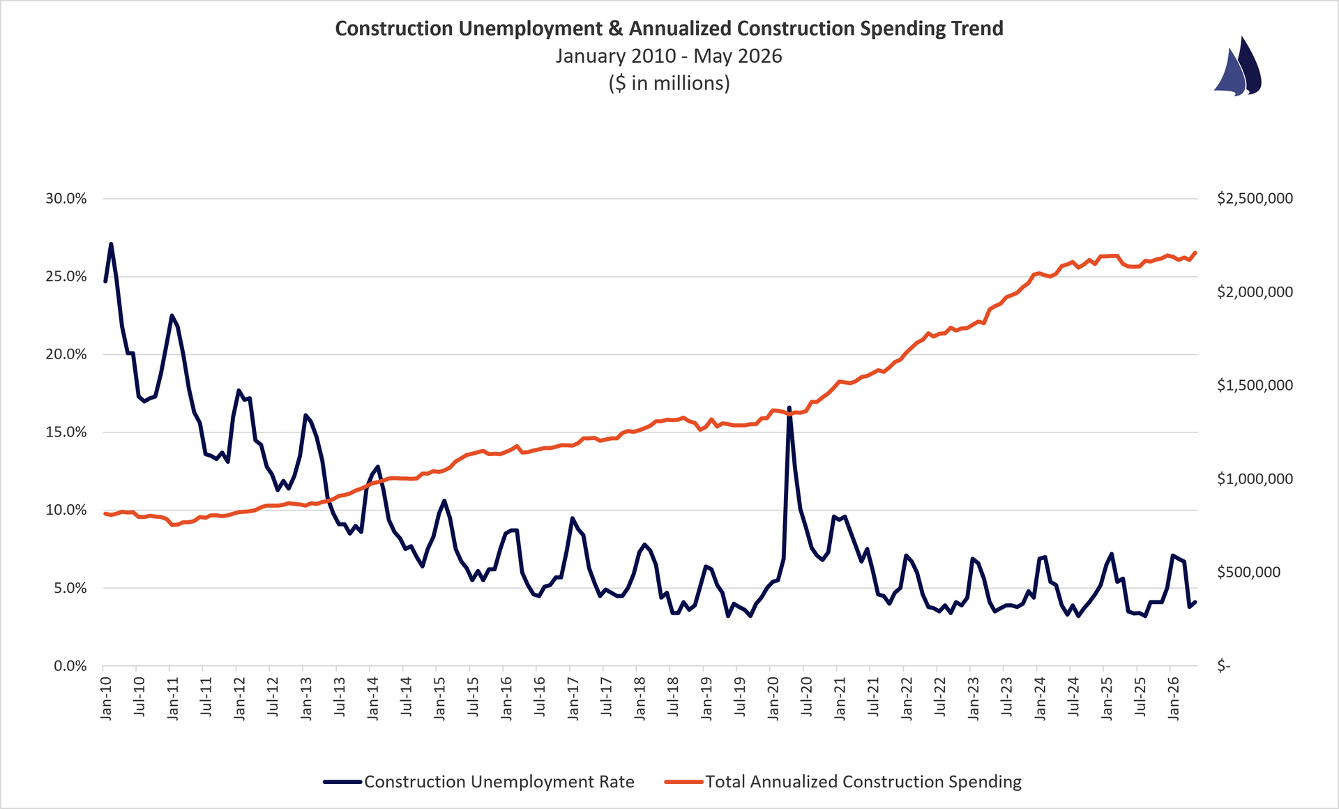 May 2026 Construction Unemployment vs. Spending Trend