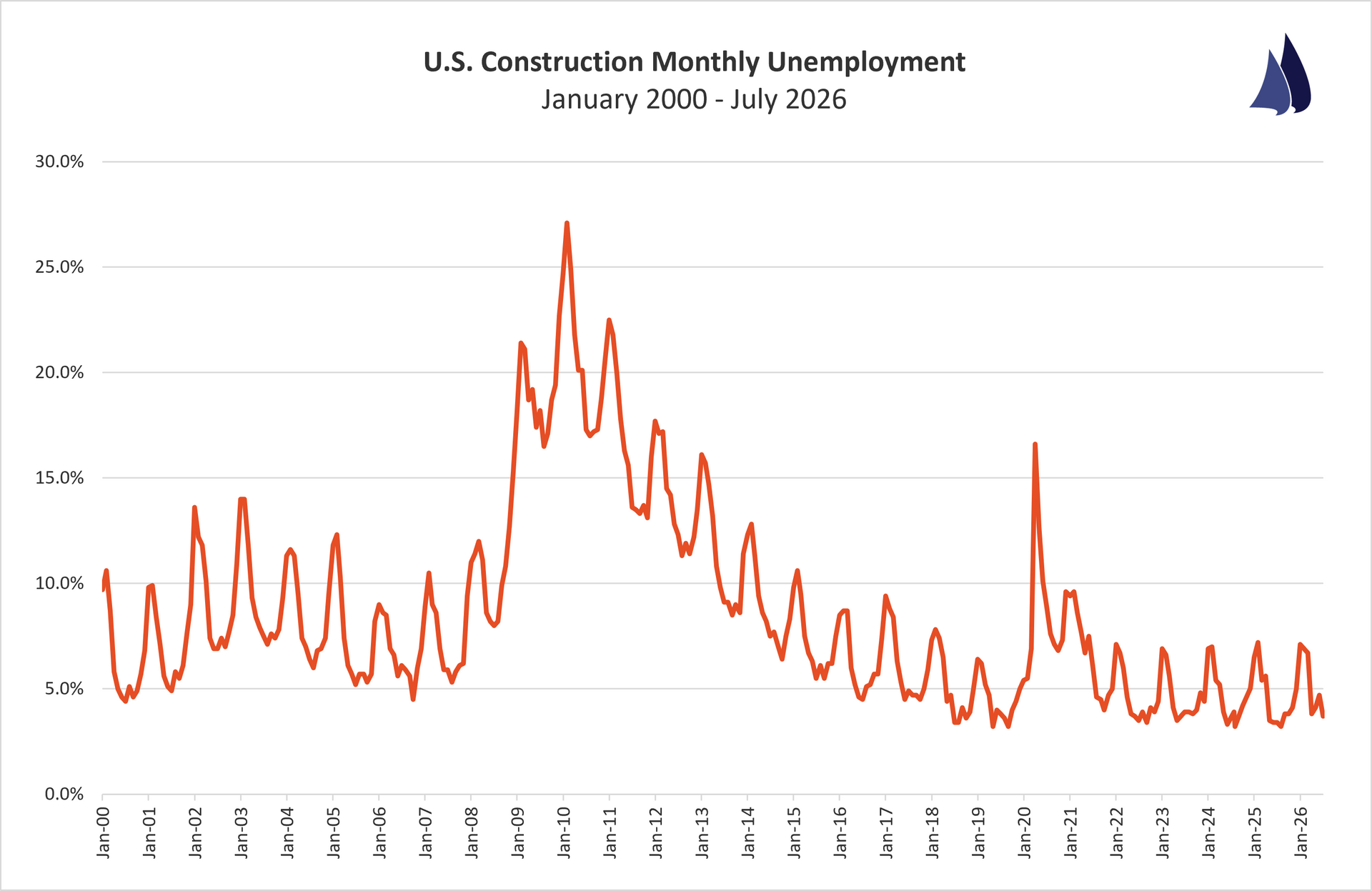June 2026 Construction Unemployment Trend