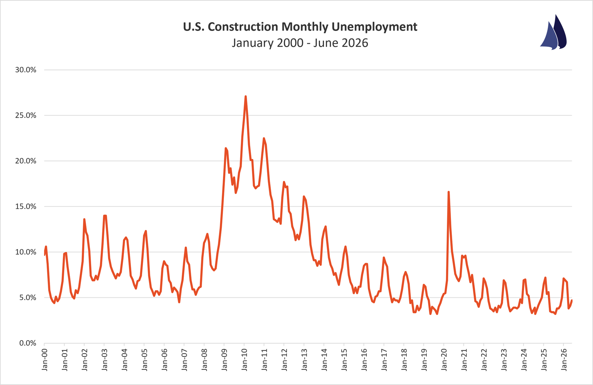June 2026 Construction Unemployment Trend