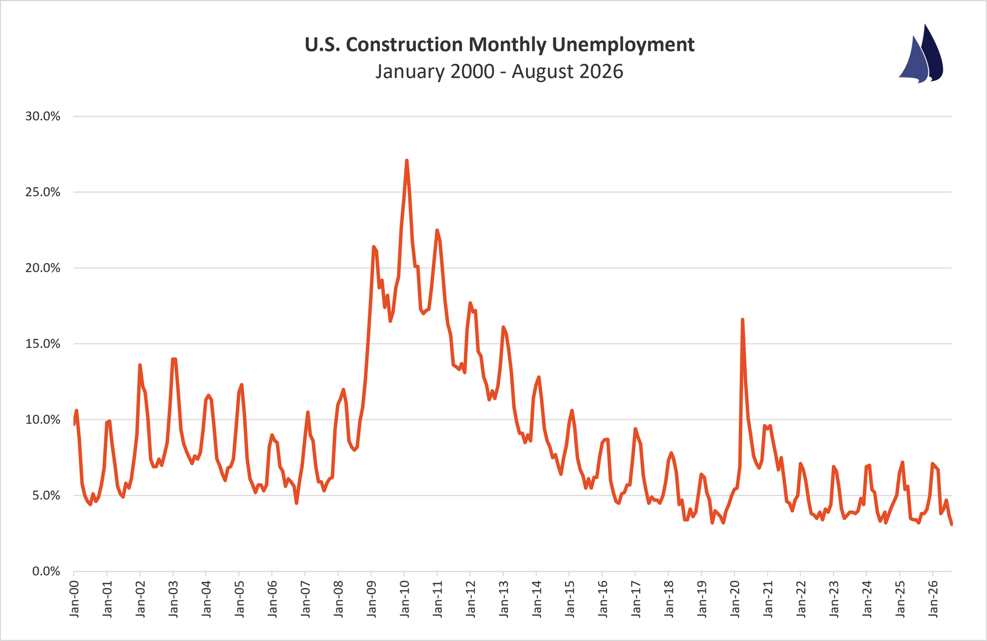 August 2026 Construction Unemployment Trend