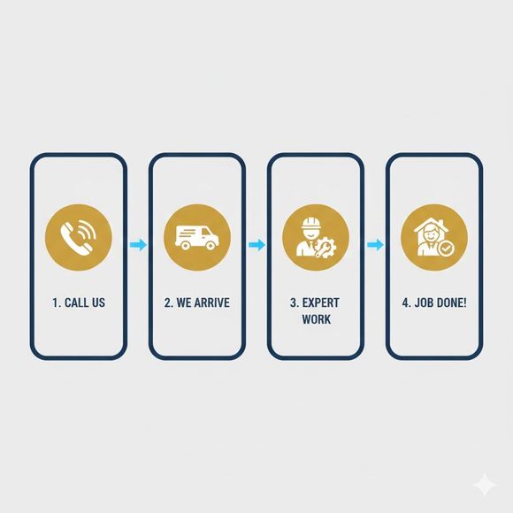 Process showing steps: call, arrive, expert work, and job done.