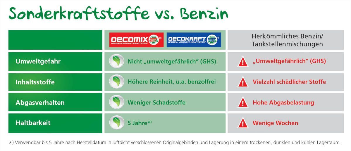 Klick für Großansicht OEST Sonderkraftstoffe - Vorteile für den Motor