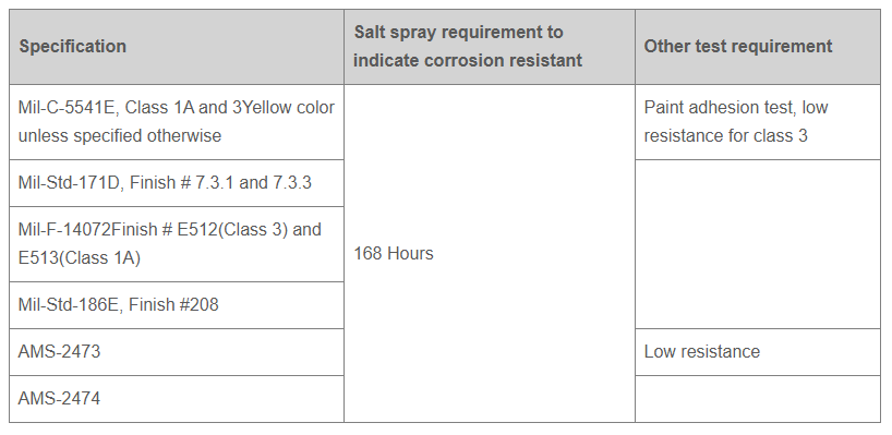 Chemical Coating 