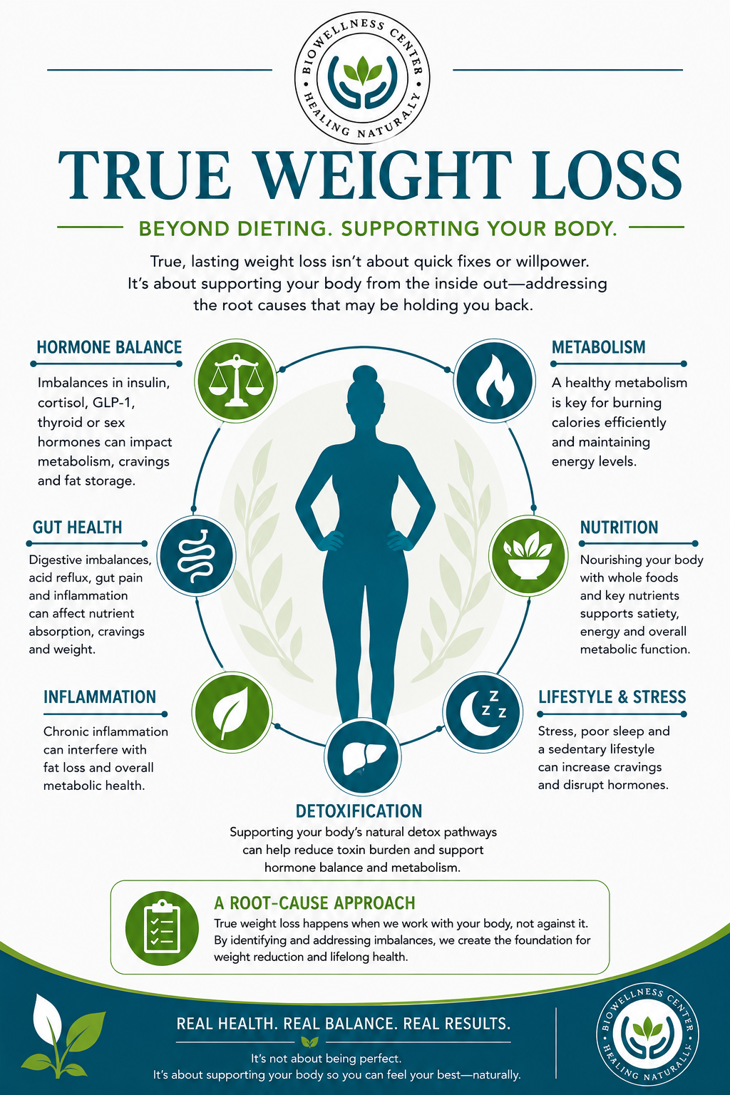 Infographic titled “True Weight Loss” with a human silhouette and labeled benefits and tips in blue and green.