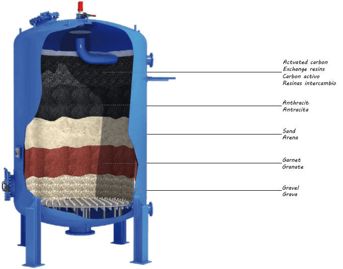 Cutaway view of a blue water filtration system with layers of materials: gravel, garnet, sand, anthracite, activated carbon.
