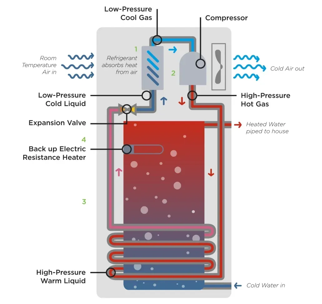 Diagram of a heat pump water heater showing the flow of refrigerant and heat exchange process.