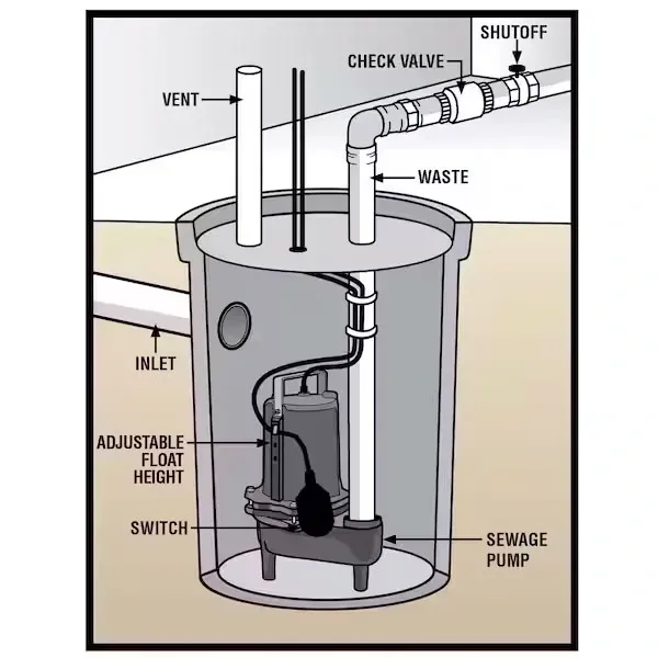 Cutaway diagram of a sump pump system. Shows a pump in a tank with inlet, vent, switch, and other parts