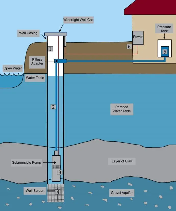 A diagram of a well with a house in the background