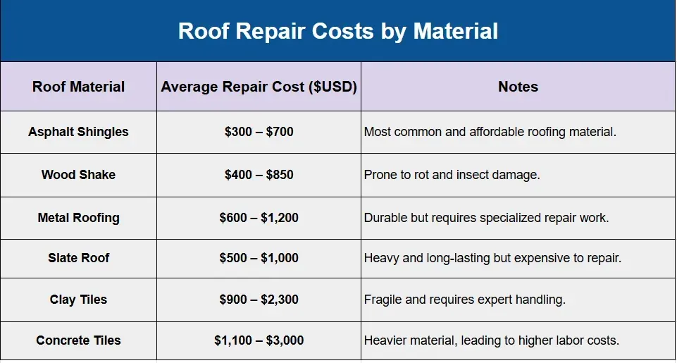A table showing roof repair costs by material