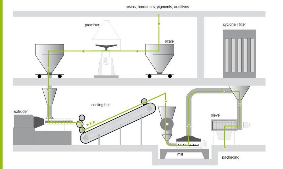 Diagram of a manufacturing process, showing raw materials fed through machinery to final packaging. Green lines indicate material flow.