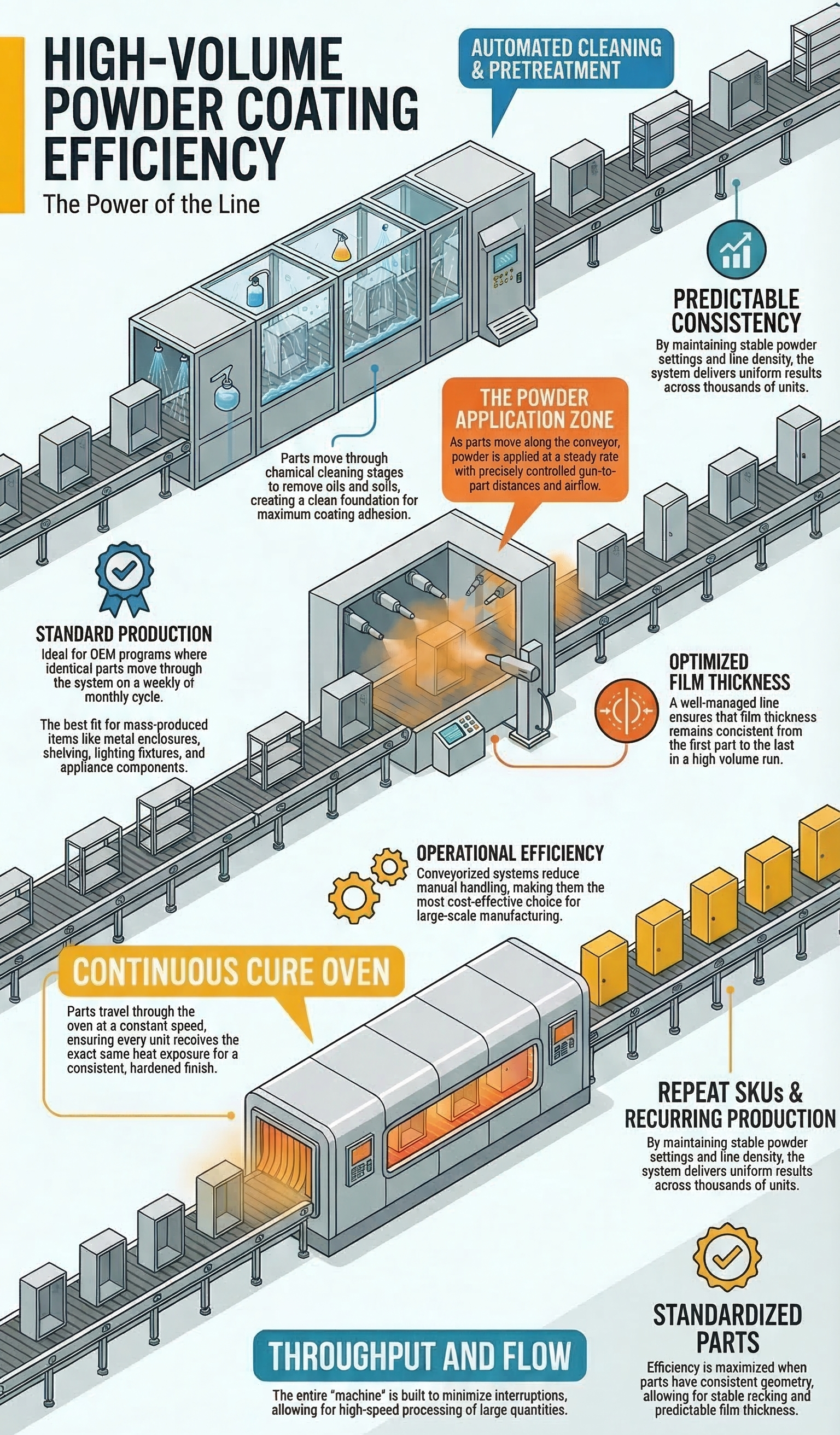 Infographic showing the stages of a high-volume powder coating assembly line, from pre-treatment to the final cure oven.