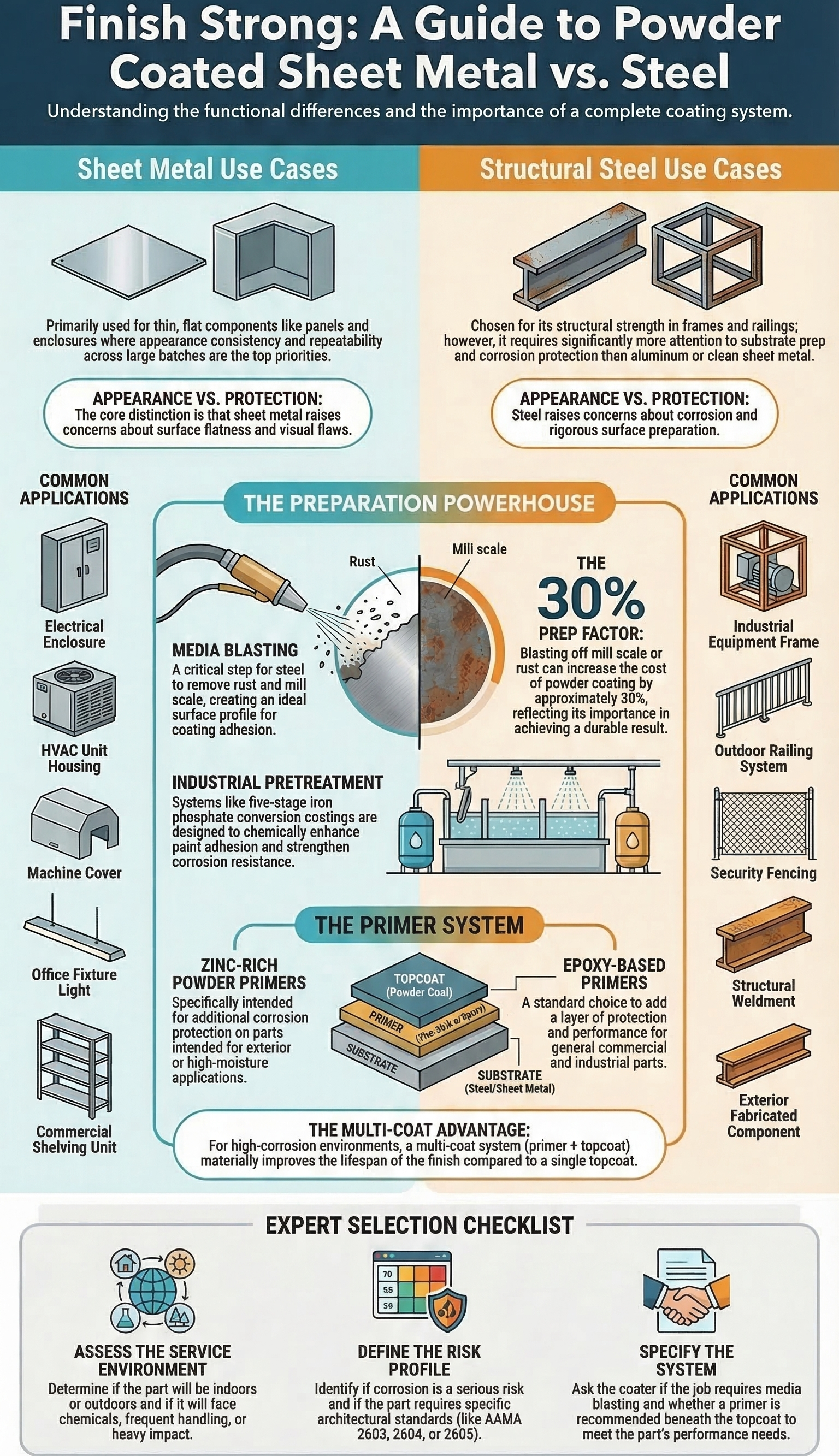 Infographic comparing powder-coated sheet metal and structural steel, detailing applications, processes, and selection tips.