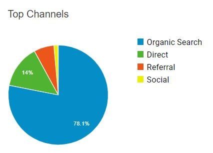 Google Analytics SEO Success Chart