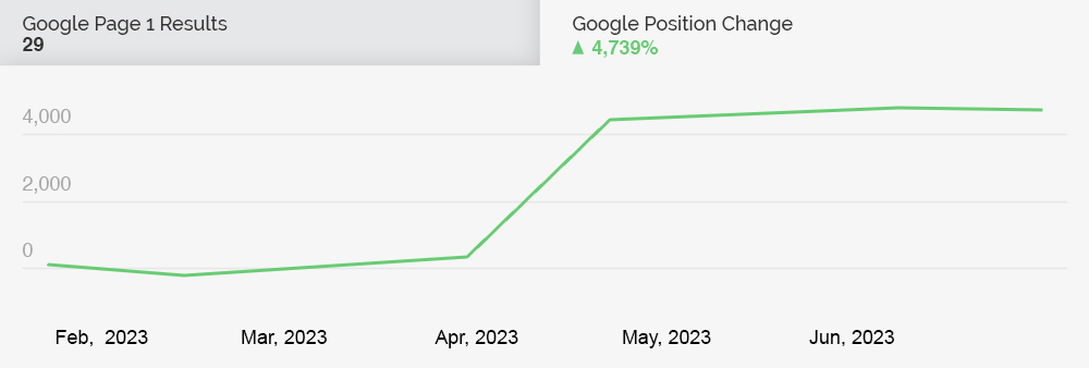 SEO Keyword Visibility Rankings Chart
