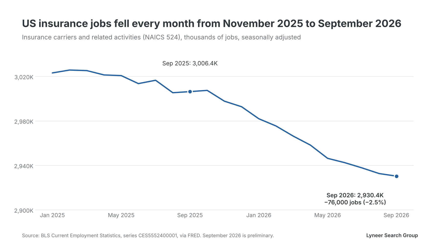 Line chart of US insurance carrier employment from January 2025 to September 2026, falling from 3,006,400 in September 2025 to 2,930,400 in September 2026, a drop of 76,000 jobs or 2.5%. Source: BLS. Line chart of US insurance carrier employment from January 2025 to September 2026, falling from 3,006,400 in September 2025 to 2,930,400 in September 2026, a drop of 76,000 jobs or 2.5%. Source: BLS.