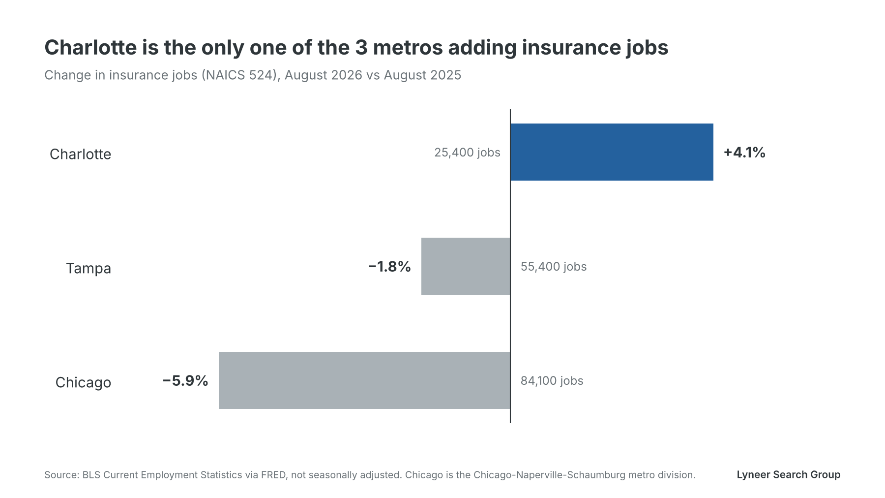 Bar chart of insurance job change, August 2026 vs August 2025. Charlotte +4.1% to 25,400 jobs, Tampa −1.8% to 55,400, Chicago −5.9% to 84,100. Source: BLS. Bar chart of insurance job change, August 2026 vs August 2025. Charlotte +4.1% to 25,400 jobs, Tampa −1.8% to 55,400, Chicago −5.9% to 84,100. Source: BLS.