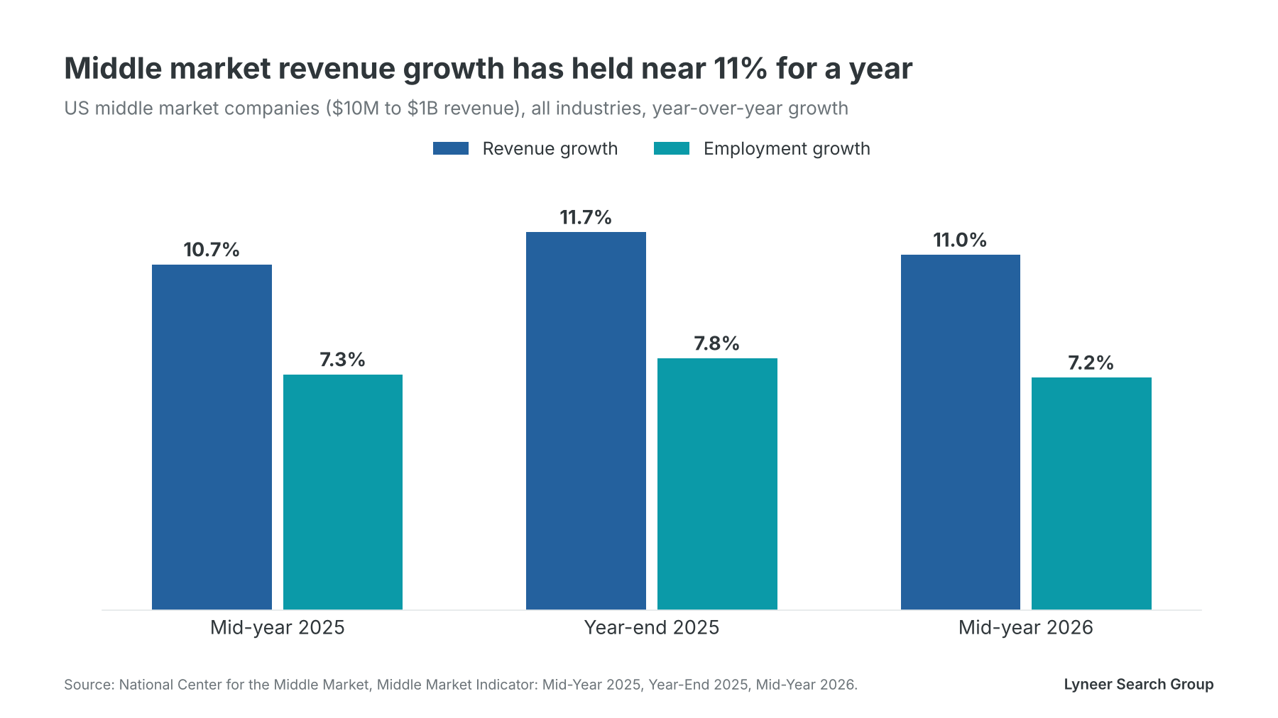 Bar chart of US middle market growth. Revenue growth was 10.7% at mid-year 2025, 11.7% at year-end 2025 and 11.0% at mid-year 2026. Employment growth was 7.3%, 7.8% and 7.2%. Source: NCMM.