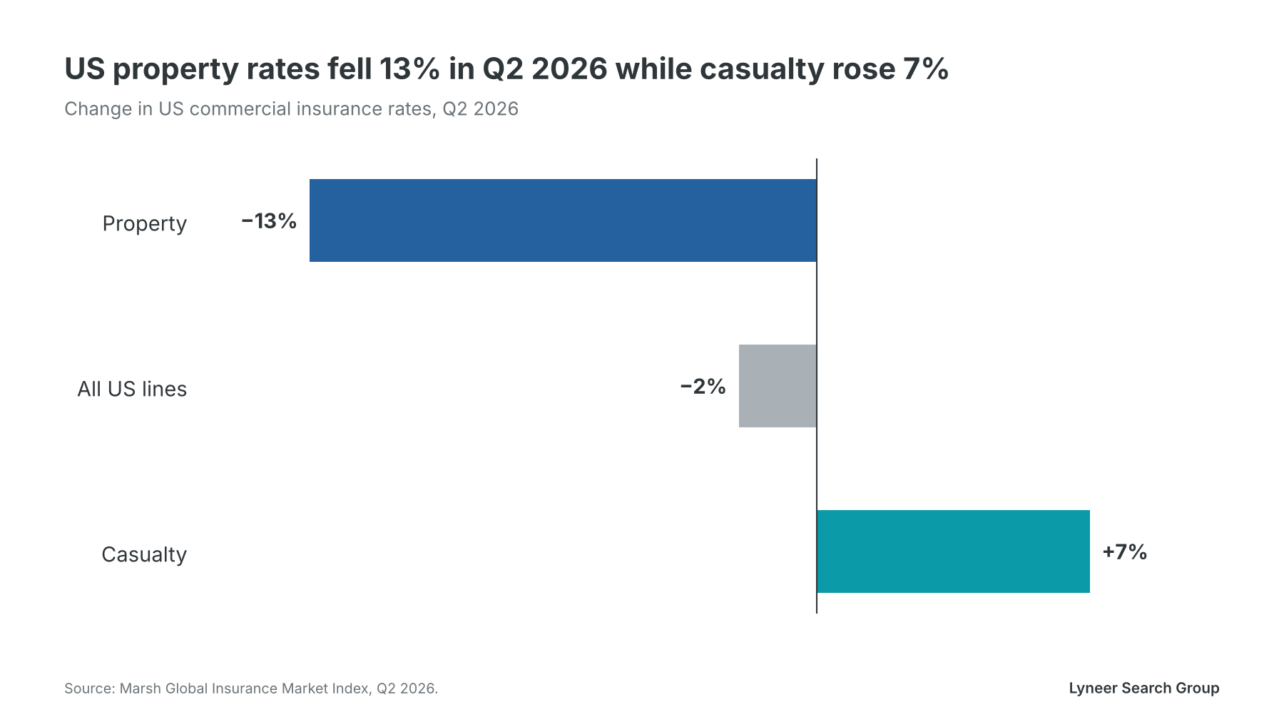Alt text: Bar chart of US commercial insurance rate changes in Q2 2026. Property −13%, all US lines −2%, casualty +7%. Source: Marsh Global Insurance Market Index. Bar chart of US commercial insurance rate changes in Q2 2026. Property −13%, all US lines −2%, casualty +7%. Source: Marsh Global Insurance Market Index.