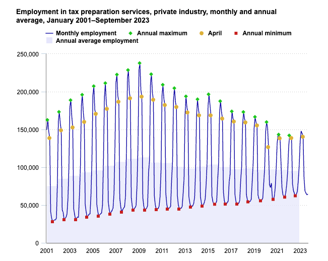 Tax Season Employment Chart