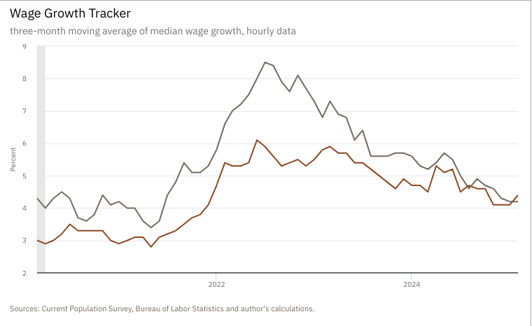 Wage Growth Tracker
